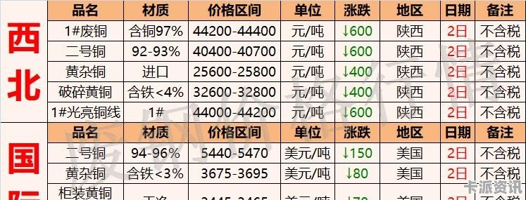 探索廢銅世界的隱秘寶藏，最新廢銅價(jià)格表一覽