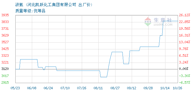 鄰氨最新價格探討與觀點闡述