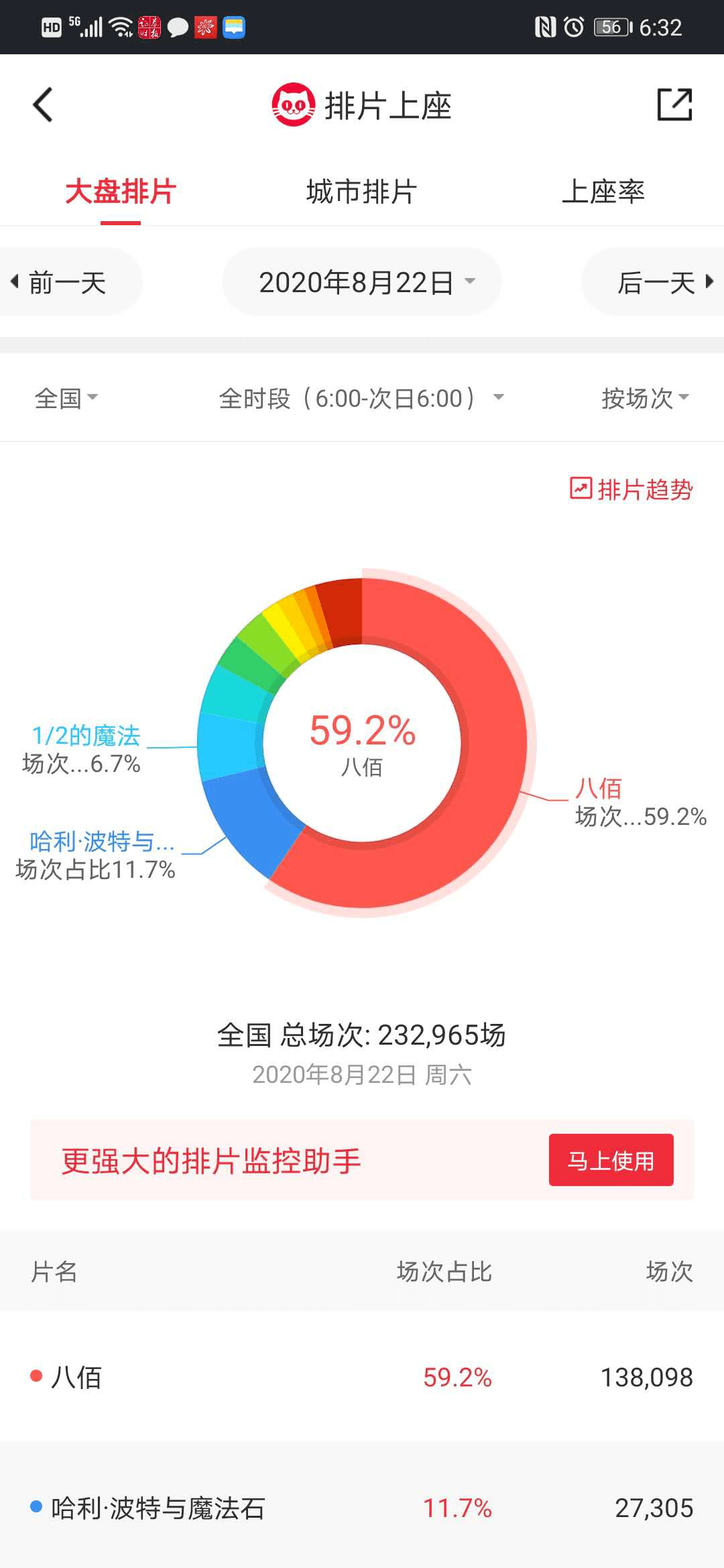 搜八百最新票房，解讀這部影片的成功之處