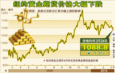 紐約黃金期貨交易最新,紐約黃金期貨交易最新動態(tài)掌握黃金投資熱門趨勢??