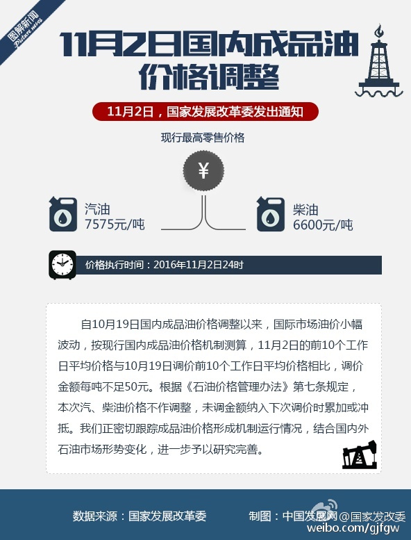 11月油價最新調(diào)整動態(tài)