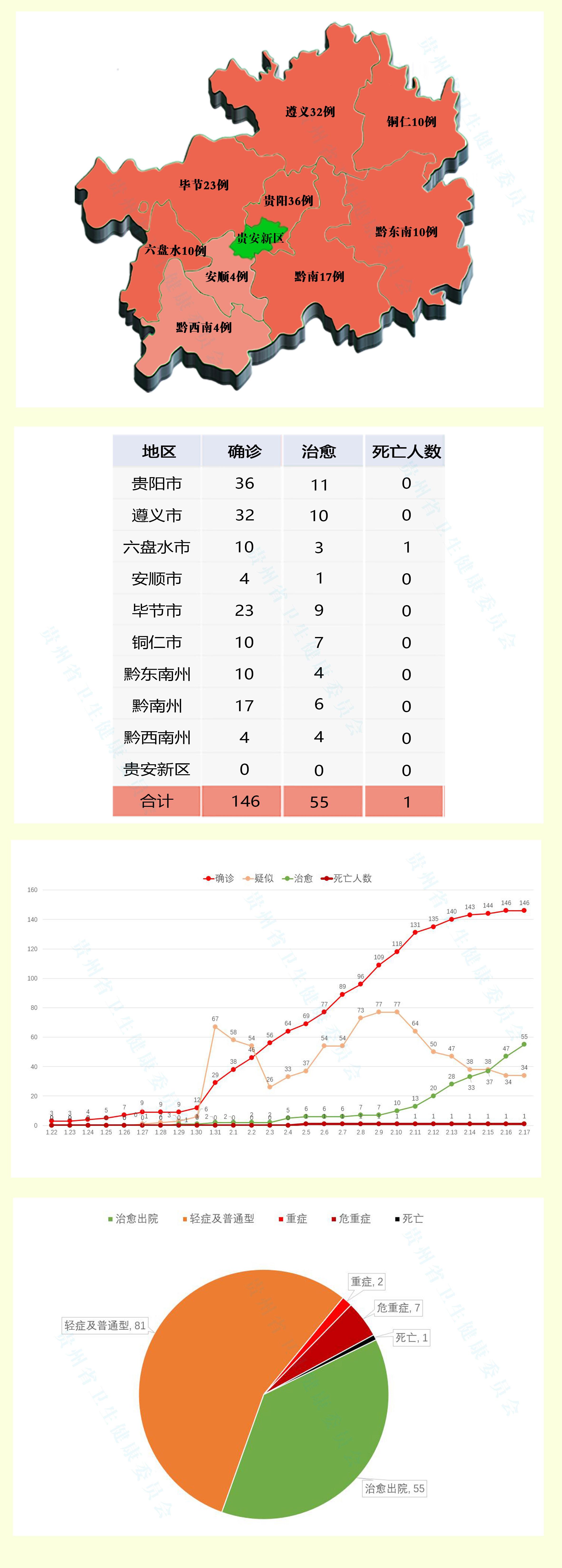貴州新型肺炎最新概況更新