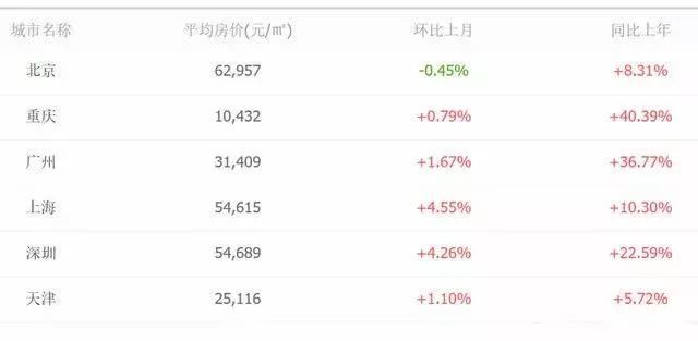最新2018年房?jī)r(jià)動(dòng)態(tài)資訊概覽