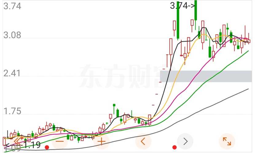 深度解析，東方集團股票行情解析與走勢預測（股票代碼，600811）