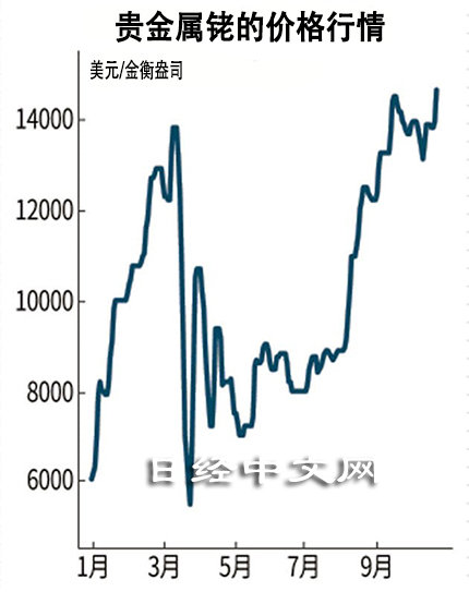 ??銠金屬最新價格動態(tài)??