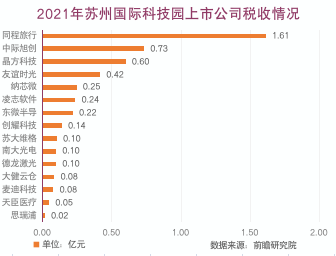 蘇州上市公司數(shù)量統(tǒng)計