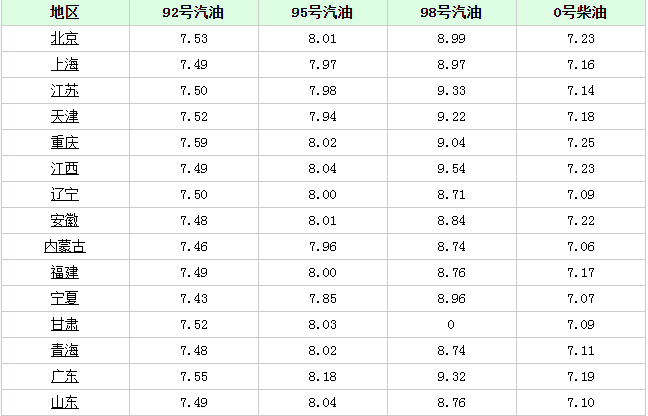 “97號(hào)汽油價(jià)格調(diào)整最新動(dòng)態(tài)”,重磅更新97號(hào)汽油價(jià)格調(diào)整最新動(dòng)態(tài)????