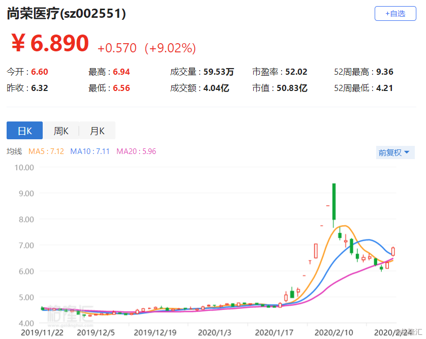 尚榮醫(yī)療股票行情查詢，科技驅動醫(yī)療投資新紀元