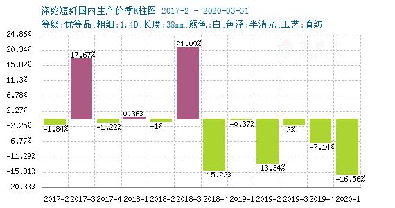 滌綸短纖30天行情深度解析，小巷纖維的風(fēng)情變幻