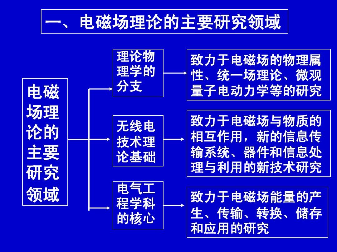 最新電磁理論，探索奇妙之旅的啟程點