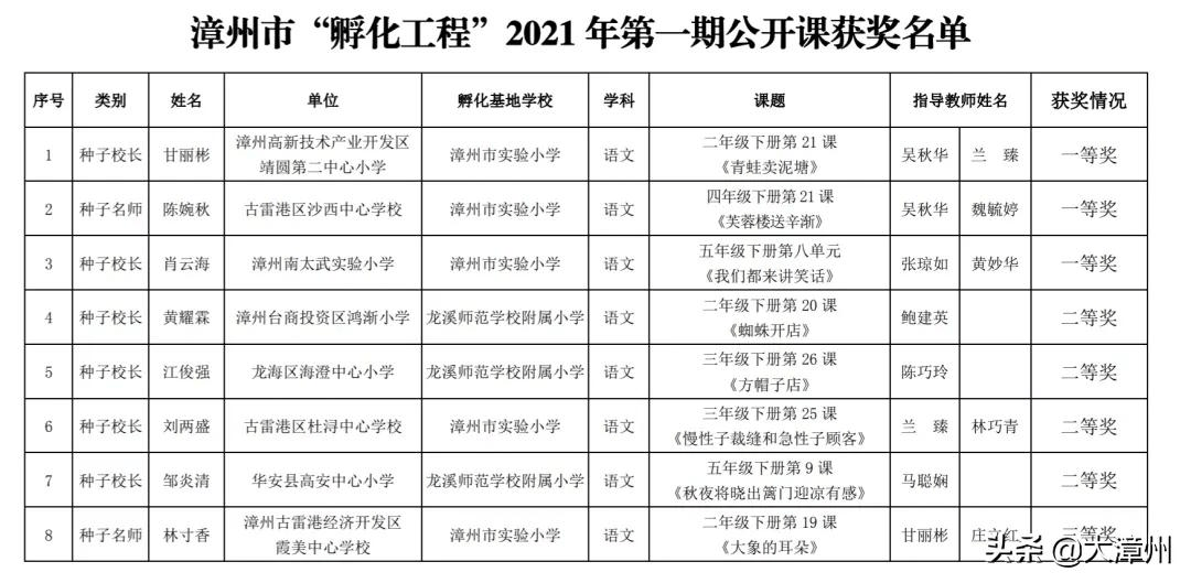 漳州市最新處級公示，變化中的自信與成就感，勵志前行之路啟航！