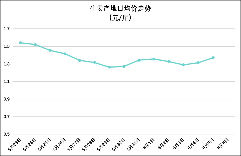 汝城生姜最新價格行情，變化中的機遇與自信的力量解析