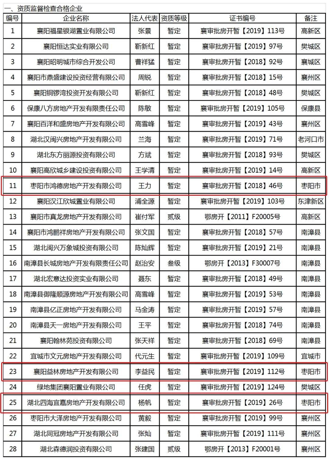 棗陽(yáng)房產(chǎn)網(wǎng)最新信息