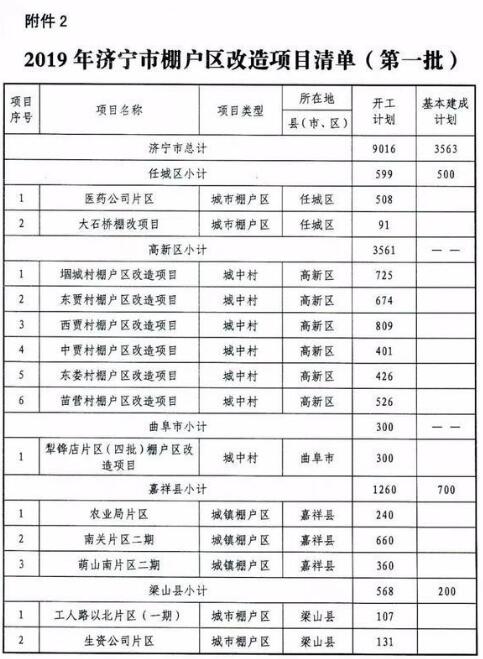 濟(jì)寧市最新棚改