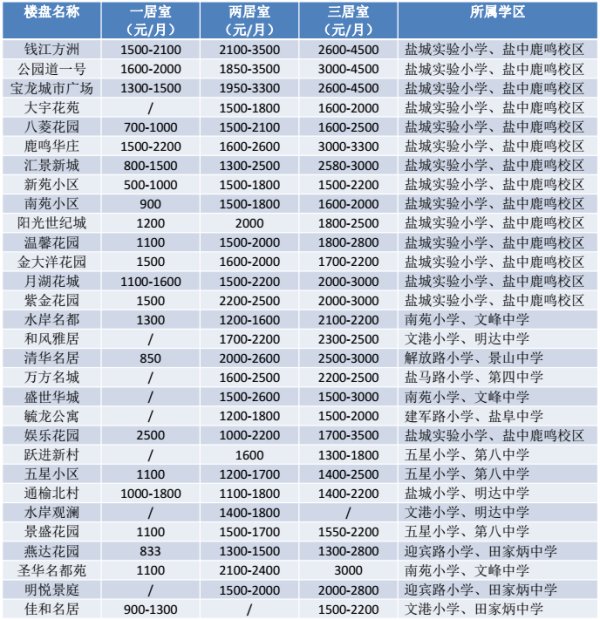 鹽城各小區(qū)最新房?jī)r(jià)