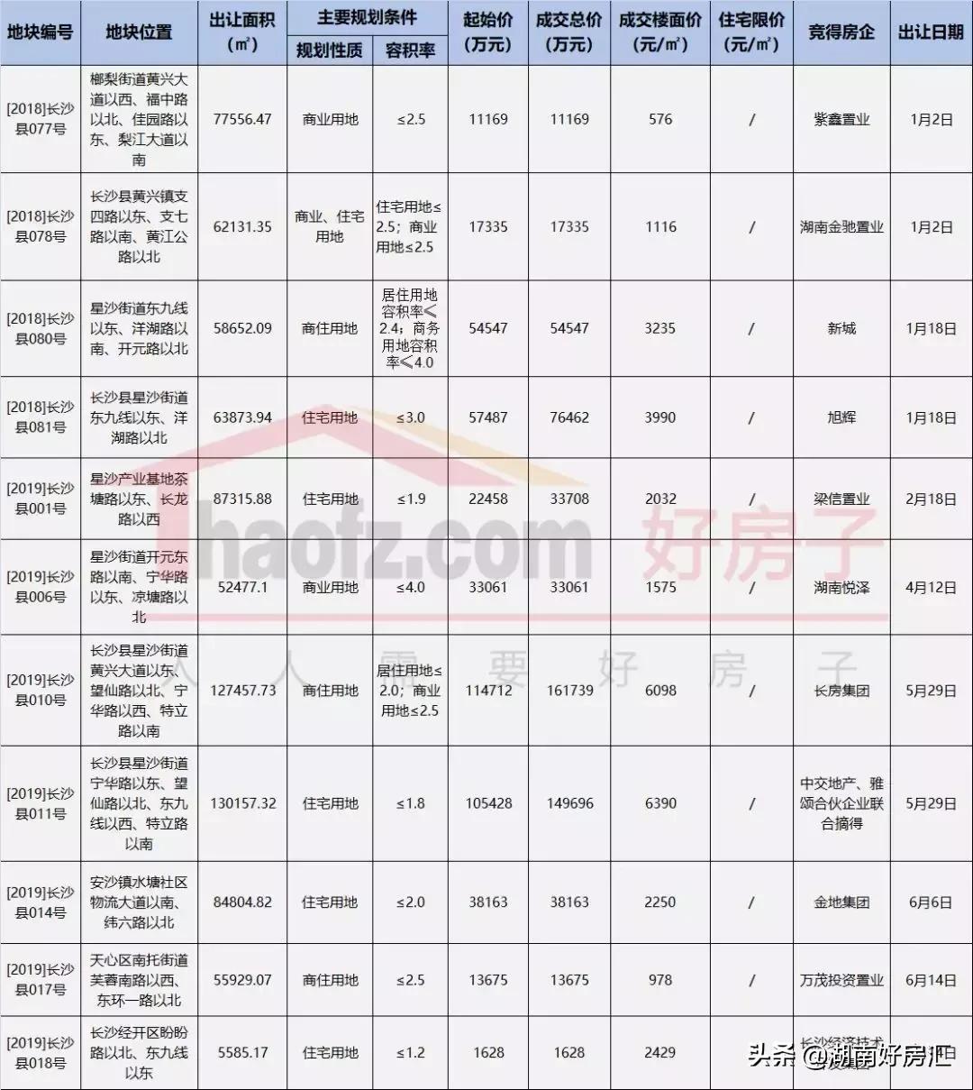 長沙星沙最新房價
