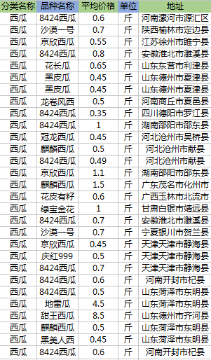 河南開封西瓜最新價格，自然美景與甜蜜之旅的探索