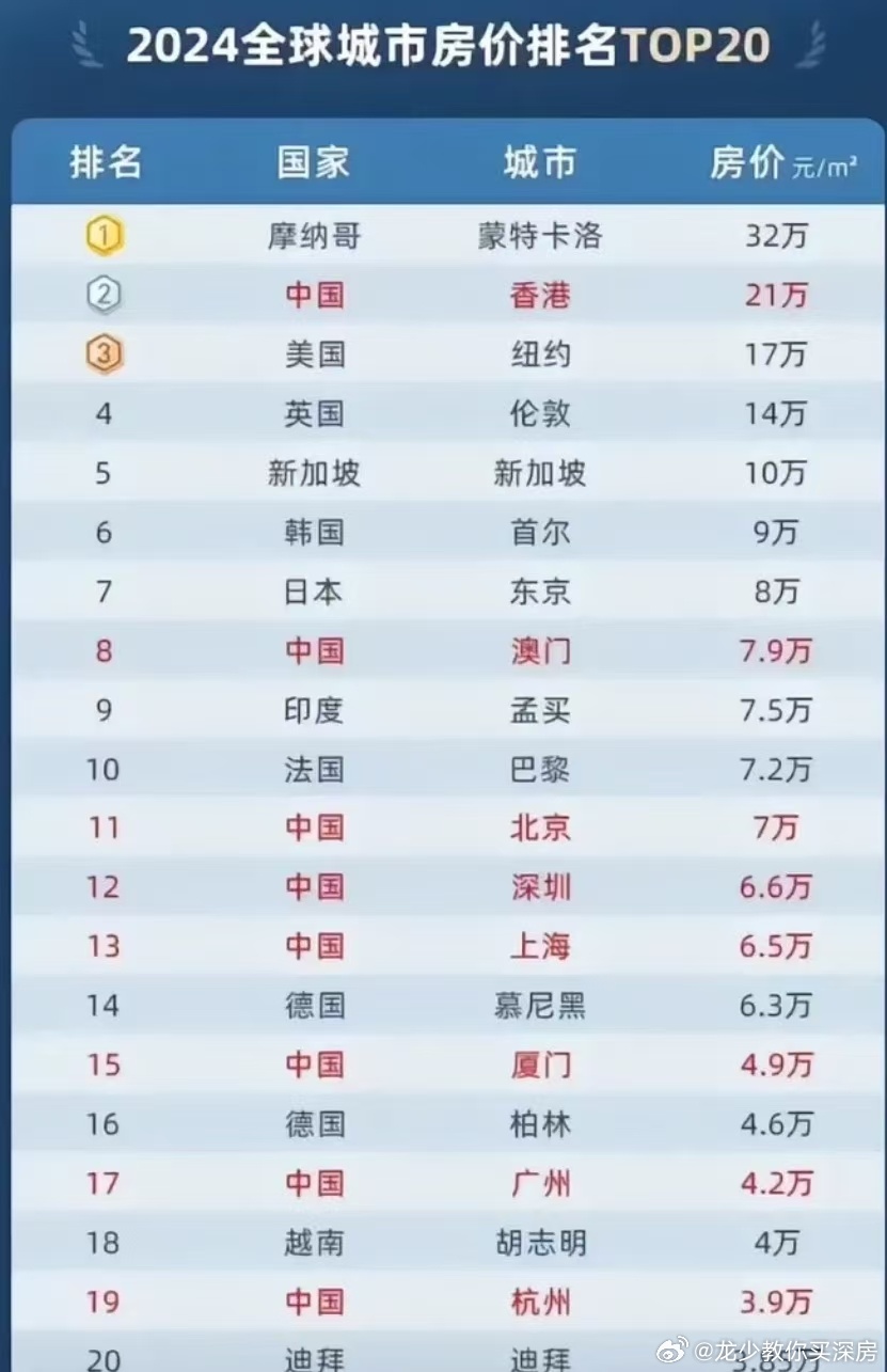 時代的印記與城市的變遷，最新主要城市房價排名榜單揭曉